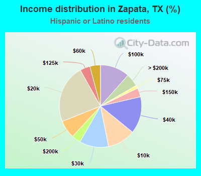 Income distribution in Zapata, TX (%)