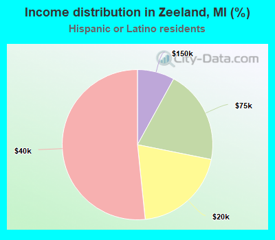 Income distribution in Zeeland, MI (%)