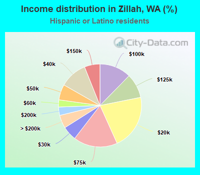 Income distribution in Zillah, WA (%)