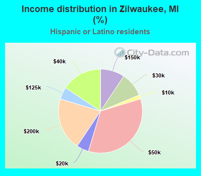 Income distribution in Zilwaukee, MI (%)