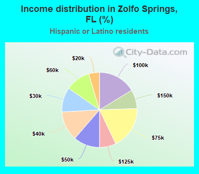 Income distribution in Zolfo Springs, FL (%)