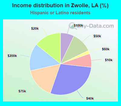 Income distribution in Zwolle, LA (%)