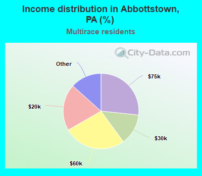 Income distribution in Abbottstown, PA (%)