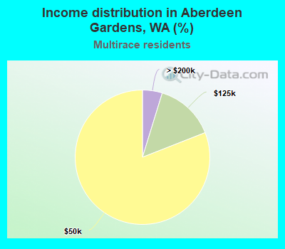 Income distribution in Aberdeen Gardens, WA (%)