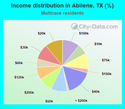 Income distribution in Abilene, TX (%)