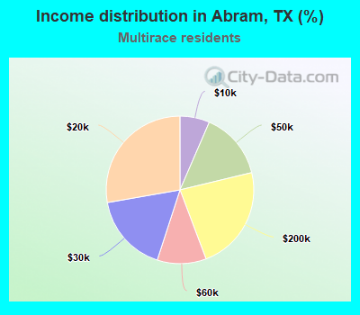 Income distribution in Abram, TX (%)