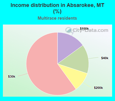 Income distribution in Absarokee, MT (%)