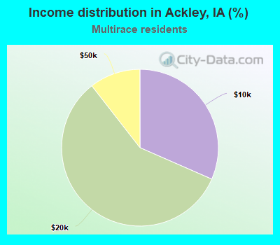 Income distribution in Ackley, IA (%)