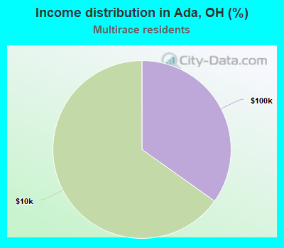Income distribution in Ada, OH (%)