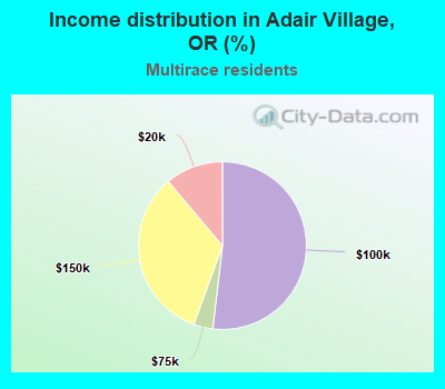 Income distribution in Adair Village, OR (%)