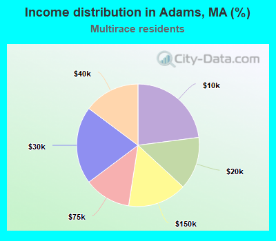 Income distribution in Adams, MA (%)