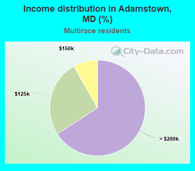 Income distribution in Adamstown, MD (%)