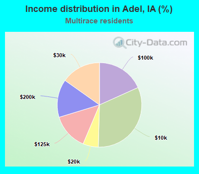 Income distribution in Adel, IA (%)