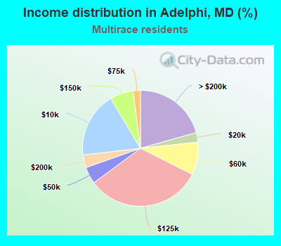 Income distribution in Adelphi, MD (%)