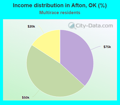 Income distribution in Afton, OK (%)