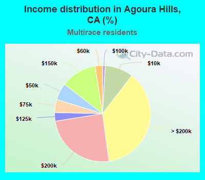 Income distribution in Agoura Hills, CA (%)
