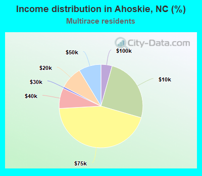 Income distribution in Ahoskie, NC (%)