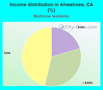 Income distribution in Ahwahnee, CA (%)