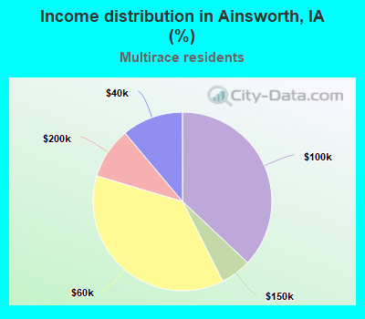 Income distribution in Ainsworth, IA (%)