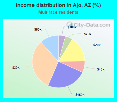 Income distribution in Ajo, AZ (%)