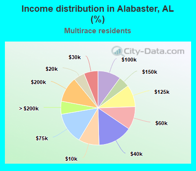 Income distribution in Alabaster, AL (%)