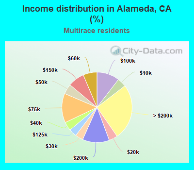 Income distribution in Alameda, CA (%)