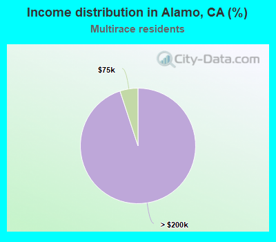 Income distribution in Alamo, CA (%)