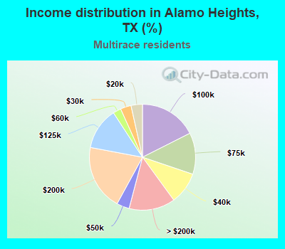 Income distribution in Alamo Heights, TX (%)