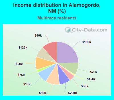Income distribution in Alamogordo, NM (%)
