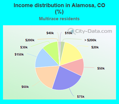 Income distribution in Alamosa, CO (%)