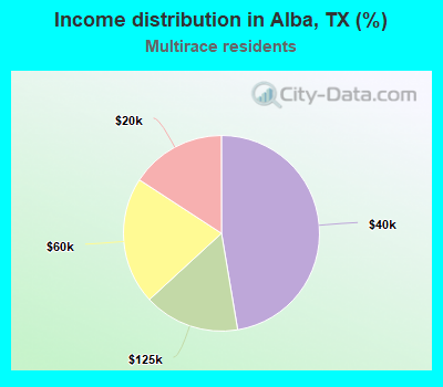 Income distribution in Alba, TX (%)