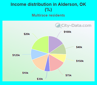 Income distribution in Alderson, OK (%)
