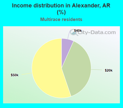 Income distribution in Alexander, AR (%)