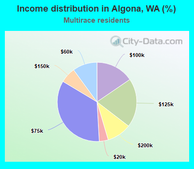 Income distribution in Algona, WA (%)