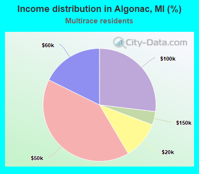 Income distribution in Algonac, MI (%)