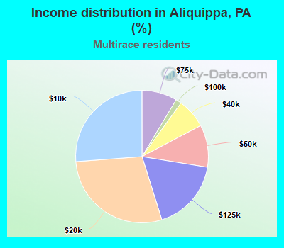 Income distribution in Aliquippa, PA (%)