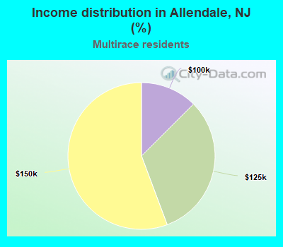 Income distribution in Allendale, NJ (%)