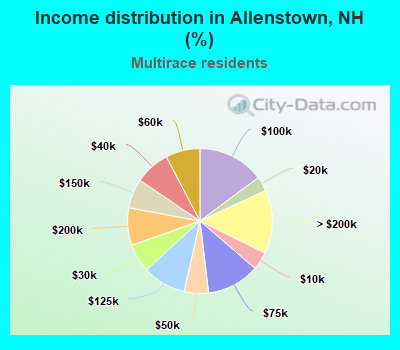 Income distribution in Allenstown, NH (%)