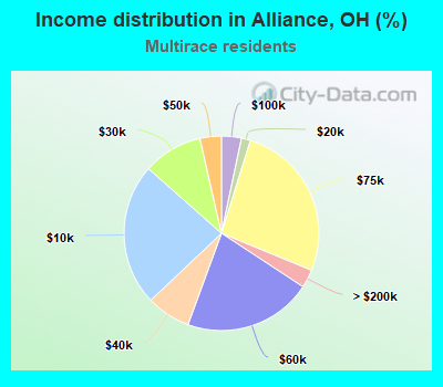 Income distribution in Alliance, OH (%)