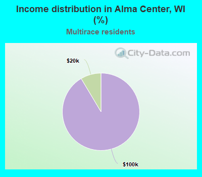 Income distribution in Alma Center, WI (%)