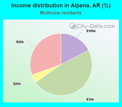 Income distribution in Alpena, AR (%)