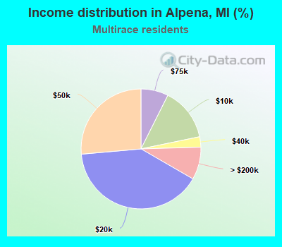 Income distribution in Alpena, MI (%)