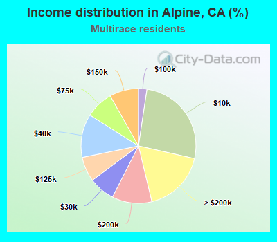 Income distribution in Alpine, CA (%)