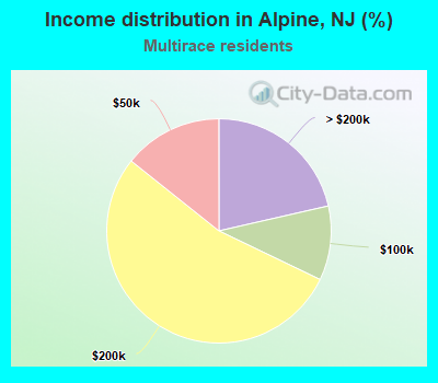Income distribution in Alpine, NJ (%)