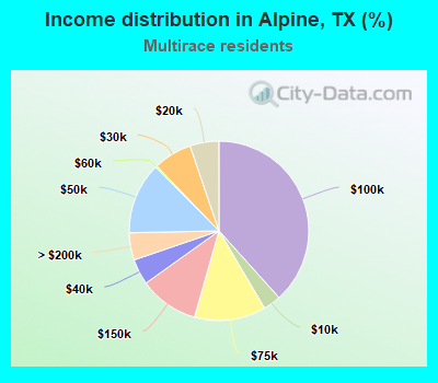 Income distribution in Alpine, TX (%)
