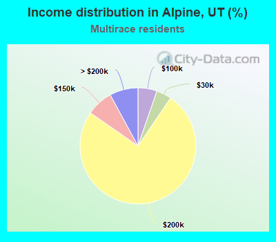 Income distribution in Alpine, UT (%)