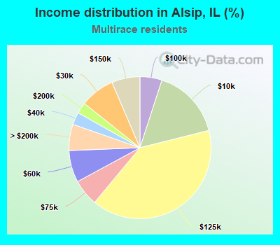 Income distribution in Alsip, IL (%)
