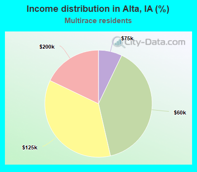 Income distribution in Alta, IA (%)