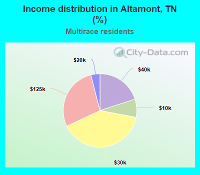 Income distribution in Altamont, TN (%)