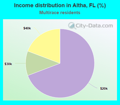 Income distribution in Altha, FL (%)